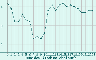 Courbe de l'humidex pour Combs-la-Ville (77)