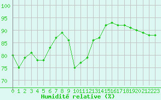 Courbe de l'humidit relative pour Ile Rousse (2B)