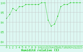 Courbe de l'humidit relative pour Chatelus-Malvaleix (23)