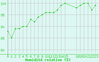 Courbe de l'humidit relative pour Agde (34)