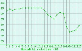 Courbe de l'humidit relative pour Ile Rousse (2B)