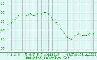 Courbe de l'humidit relative pour Saint-Haon (43)