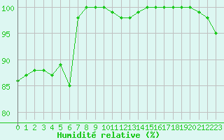 Courbe de l'humidit relative pour Ste (34)