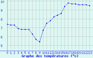 Courbe de tempratures pour Lussat (23)