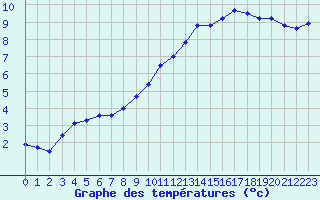 Courbe de tempratures pour Saint-Quentin (02)