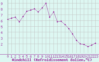 Courbe du refroidissement olien pour Saint-Quentin (02)