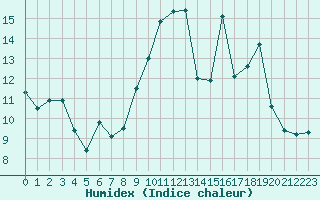 Courbe de l'humidex pour Caen (14)