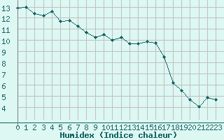 Courbe de l'humidex pour Calvi (2B)