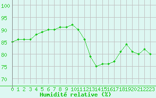 Courbe de l'humidit relative pour Lagny-sur-Marne (77)