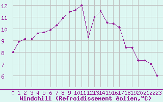 Courbe du refroidissement olien pour Limoges (87)
