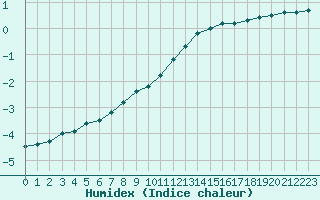 Courbe de l'humidex pour L'Huisserie (53)