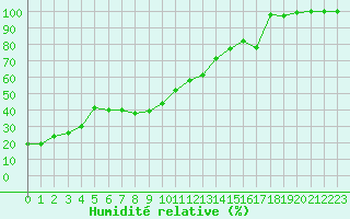 Courbe de l'humidit relative pour Mont-Aigoual (30)