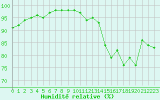 Courbe de l'humidit relative pour Annecy (74)