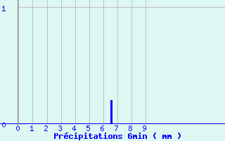 Diagramme des prcipitations pour Terrasson-Lavilledieu (24)