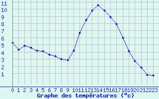 Courbe de tempratures pour Guidel (56)