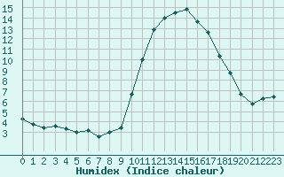 Courbe de l'humidex pour Saint-Amans (48)