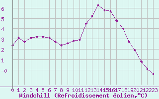 Courbe du refroidissement olien pour Herbault (41)