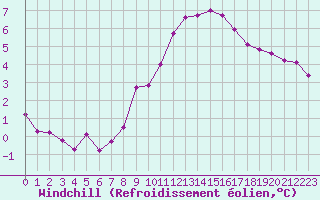 Courbe du refroidissement olien pour Saint-Philbert-sur-Risle (27)