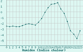 Courbe de l'humidex pour Saint-Etienne (42)