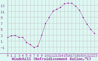 Courbe du refroidissement olien pour Sandillon (45)