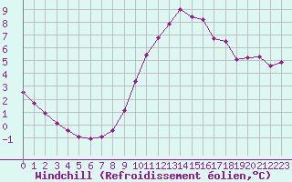 Courbe du refroidissement olien pour La Rochelle - Aerodrome (17)