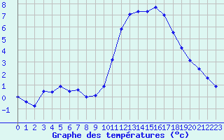 Courbe de tempratures pour Thoiras (30)