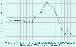 Courbe de l'humidex pour La Lande-sur-Eure (61)