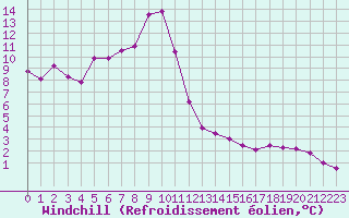 Courbe du refroidissement olien pour Brion (38)