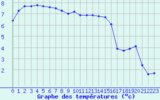 Courbe de tempratures pour Dolembreux (Be)