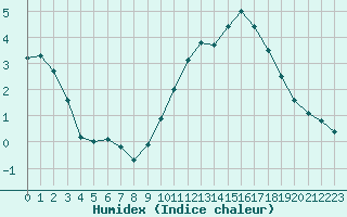 Courbe de l'humidex pour Melun (77)