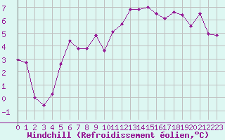 Courbe du refroidissement olien pour Grenoble/St-Etienne-St-Geoirs (38)