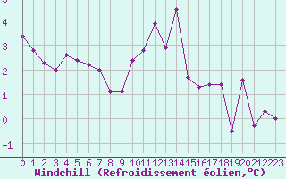 Courbe du refroidissement olien pour Guret Saint-Laurent (23)
