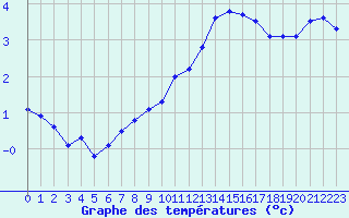 Courbe de tempratures pour Aubenas - Lanas (07)