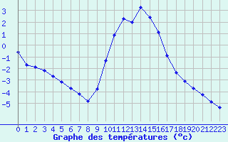 Courbe de tempratures pour Gap-Sud (05)