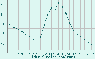 Courbe de l'humidex pour Gap-Sud (05)