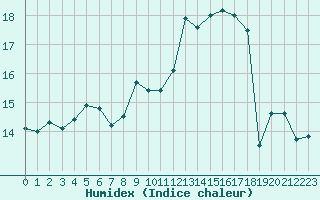 Courbe de l'humidex pour Dieppe (76)