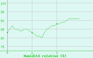 Courbe de l'humidit relative pour Vichres (28)