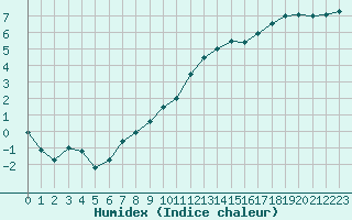 Courbe de l'humidex pour Metz (57)