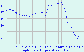 Courbe de tempratures pour Charleville-Mzires (08)