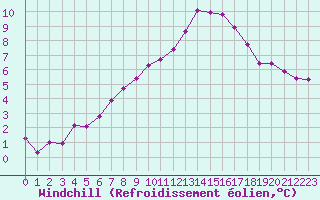 Courbe du refroidissement olien pour Roujan (34)