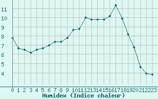 Courbe de l'humidex pour Cazaux (33)