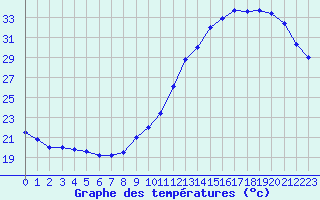 Courbe de tempratures pour Dax (40)