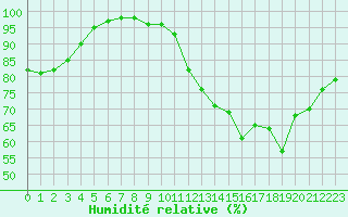Courbe de l'humidit relative pour Mont-Saint-Vincent (71)