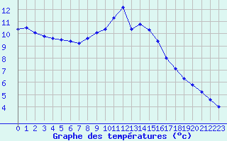 Courbe de tempratures pour Besanon (25)