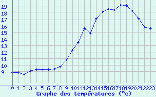 Courbe de tempratures pour Sgur-le-Chteau (19)