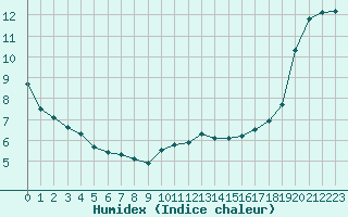 Courbe de l'humidex pour Pontoise - Cormeilles (95)