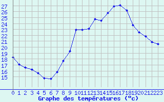 Courbe de tempratures pour Engins (38)