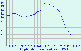 Courbe de tempratures pour Douzy (08)