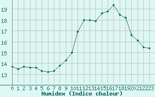 Courbe de l'humidex pour Brest (29)