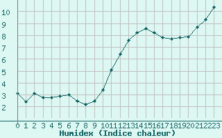 Courbe de l'humidex pour Lamballe (22)